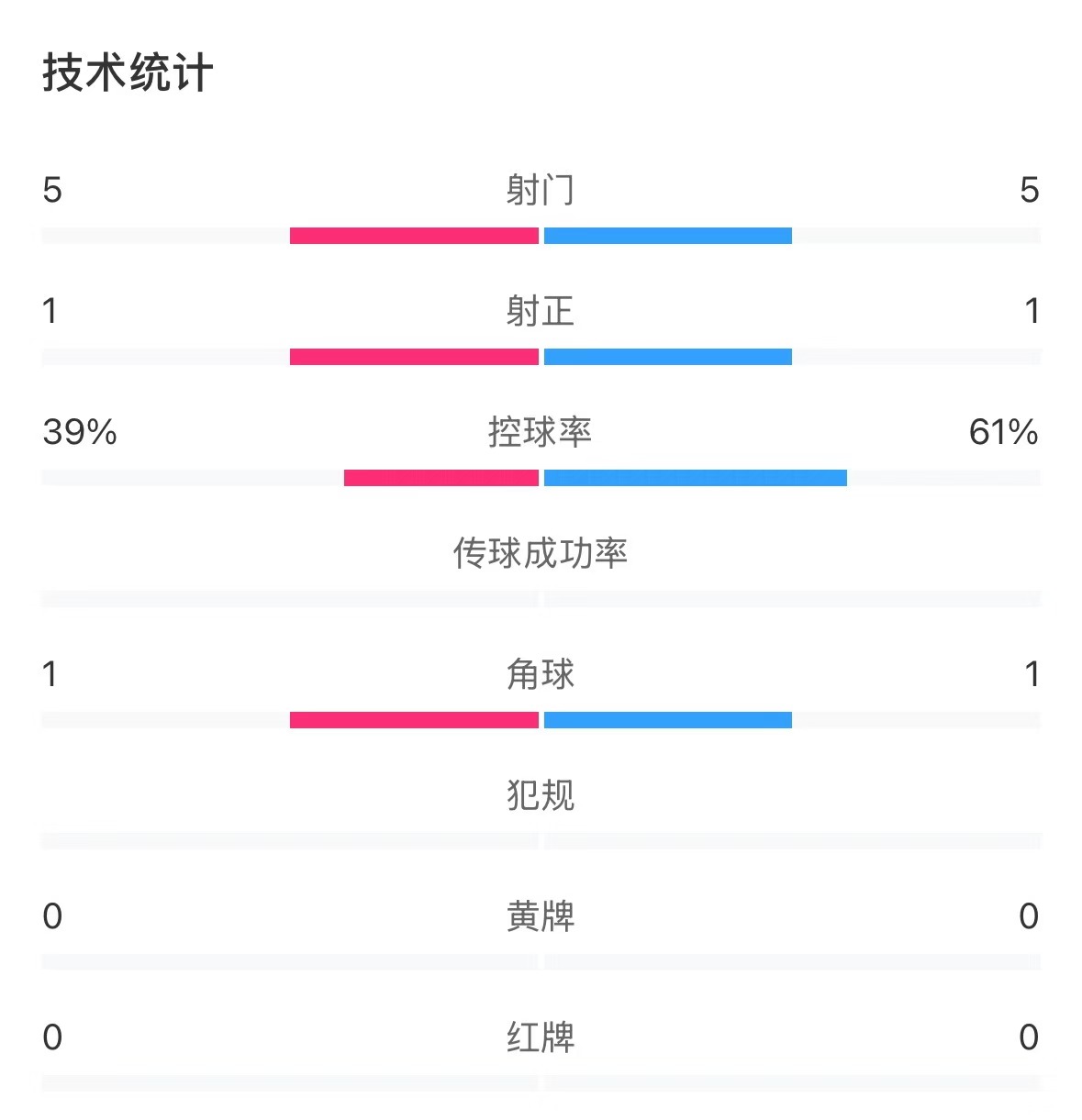  表現(xiàn)亮眼！國青半場控球率超6成，共5次射門&多次創(chuàng)造良機