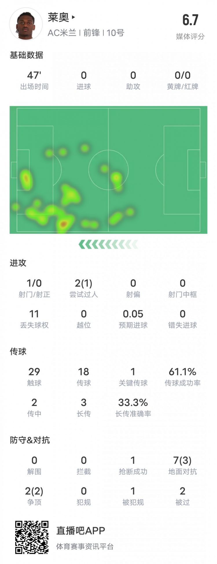  萊奧本場(chǎng)比賽數(shù)據(jù)：1過(guò)人成功1關(guān)鍵傳球11次丟失球權(quán)，評(píng)分6.7