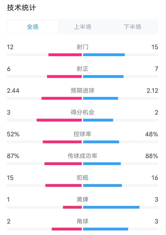  維拉2-1切爾西數(shù)據(jù)：射門12-15，射正6-7，控球率52%-48%
