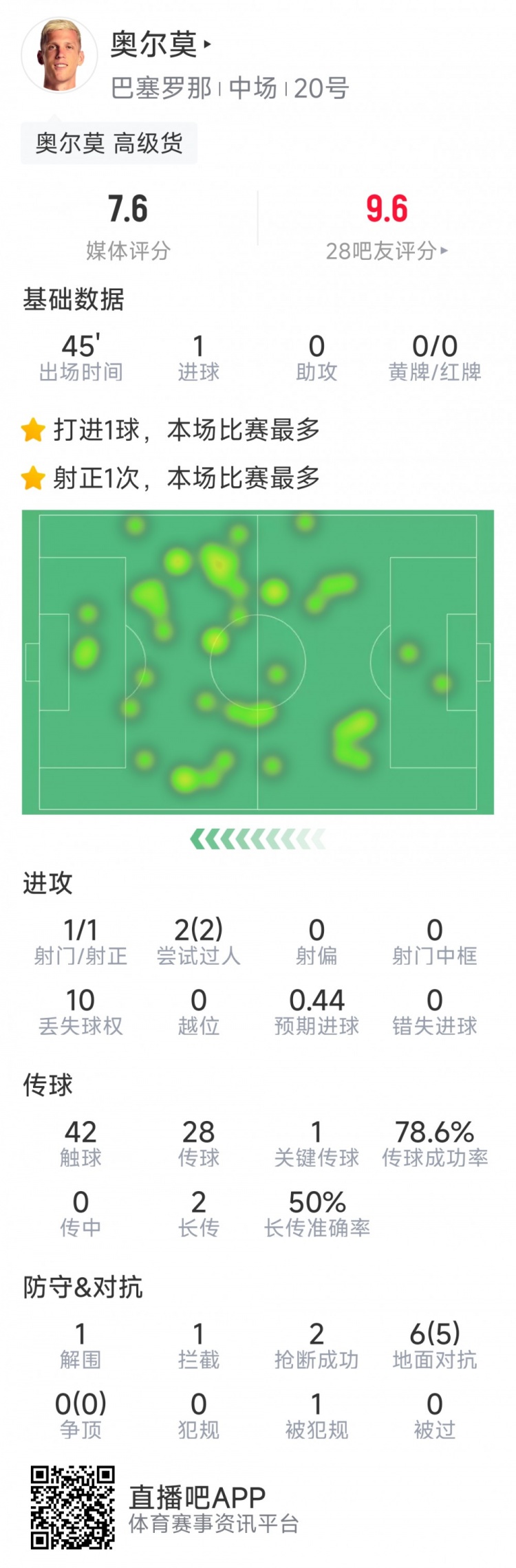  奧爾莫本場數(shù)據(jù)：替補建功，1次射門即破門，6次對抗5次成功