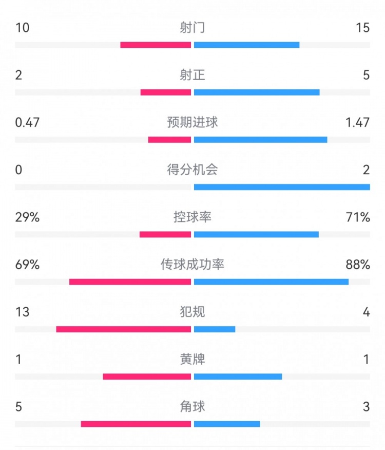  巴薩2-0拉帕數(shù)據(jù)：射門15-10，射正5-2，得分機會2-0，犯規(guī)4-13