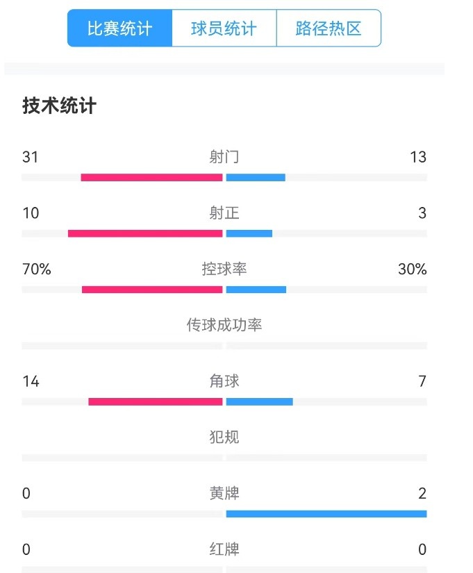  津門虎vs梅州全場數(shù)據(jù)：津門虎控球率達(dá)70%，射門數(shù)31-13占優(yōu)