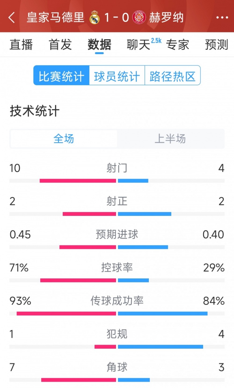  皇馬vs赫羅納半場數(shù)據(jù)：射門10-4，射正2-2，控球率七三開