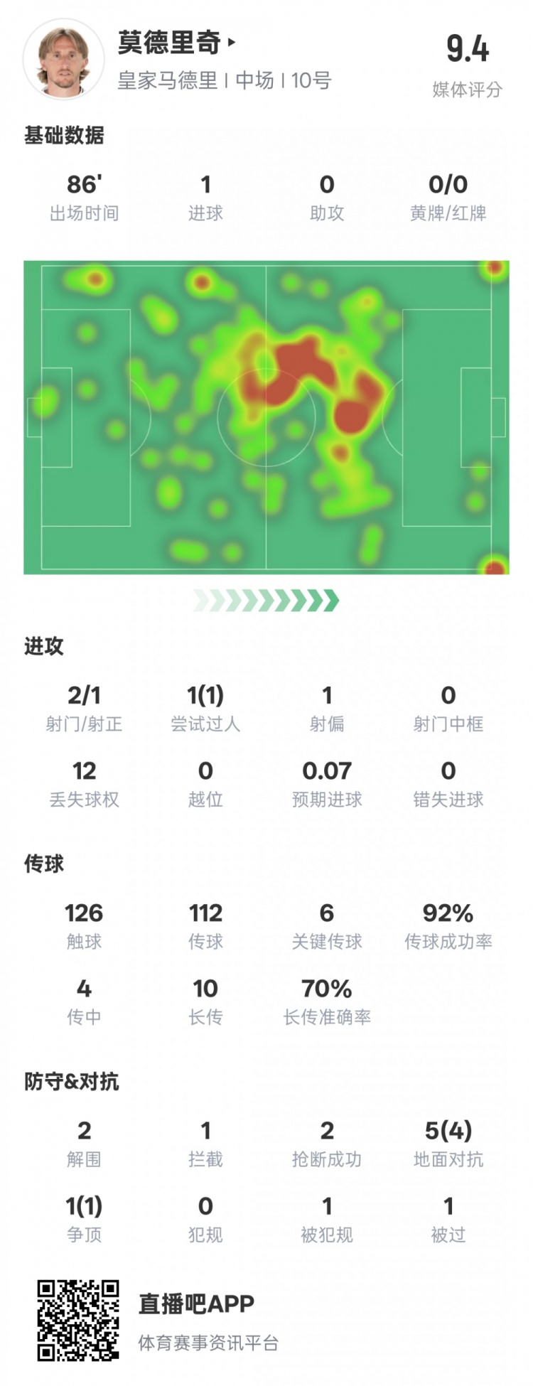  莫德里奇本場比賽數據：1進球6關鍵傳球2解圍2搶斷，評分9.4