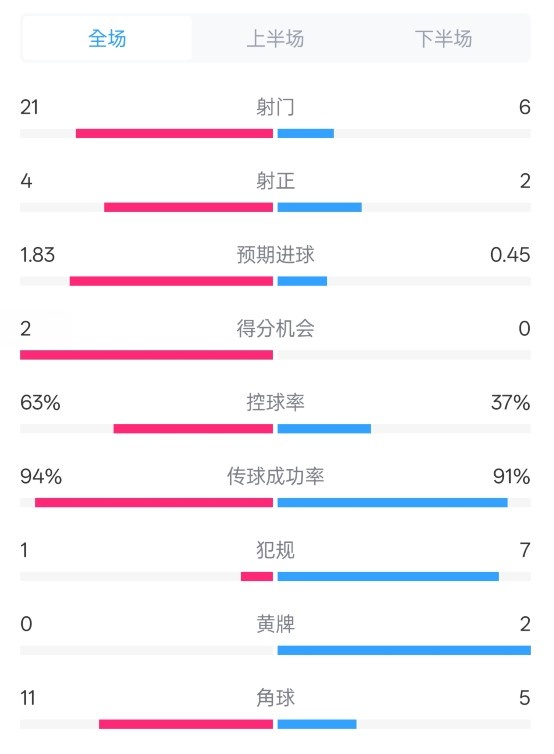  皇馬2-0赫羅納數(shù)據(jù)：射門(mén)21-6，射正4-2，控球率63%-37%