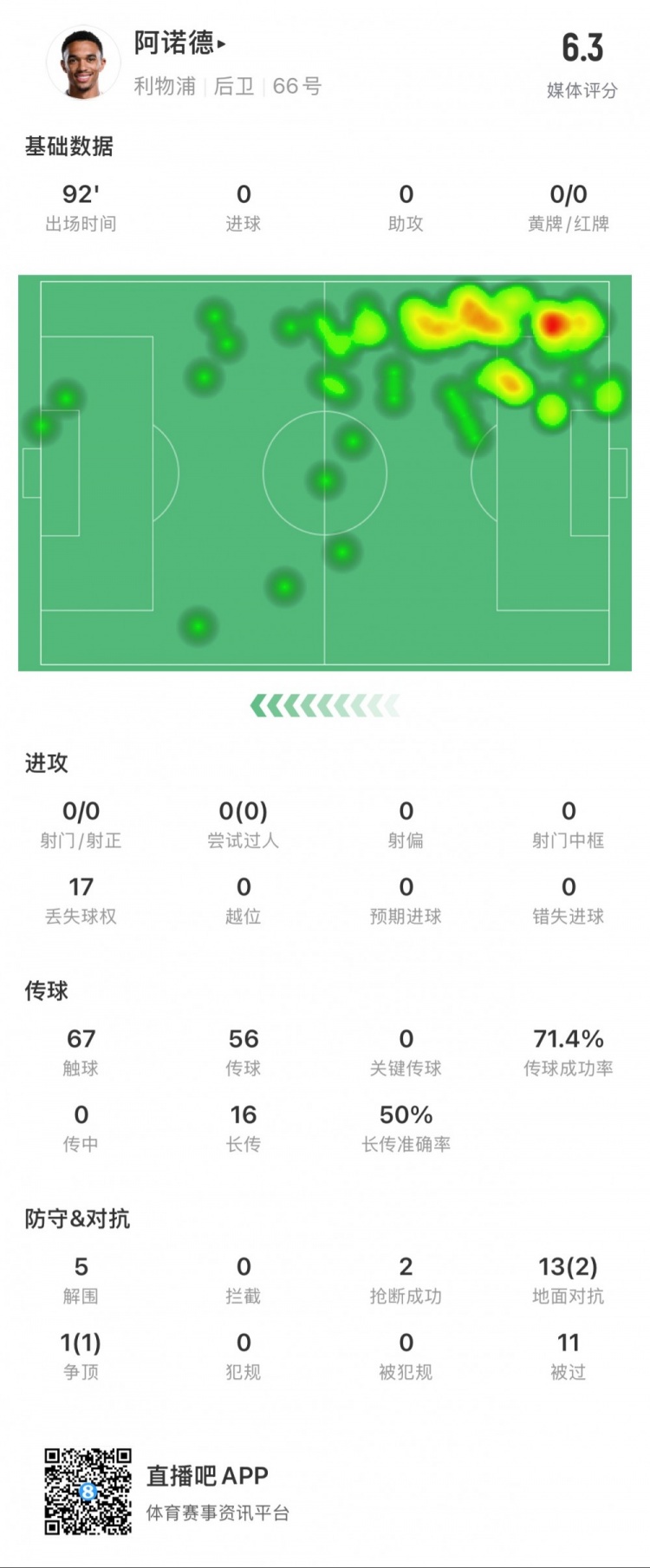  阿諾德本場數(shù)據(jù)：11次被過，14次對抗贏得3次，5次解圍