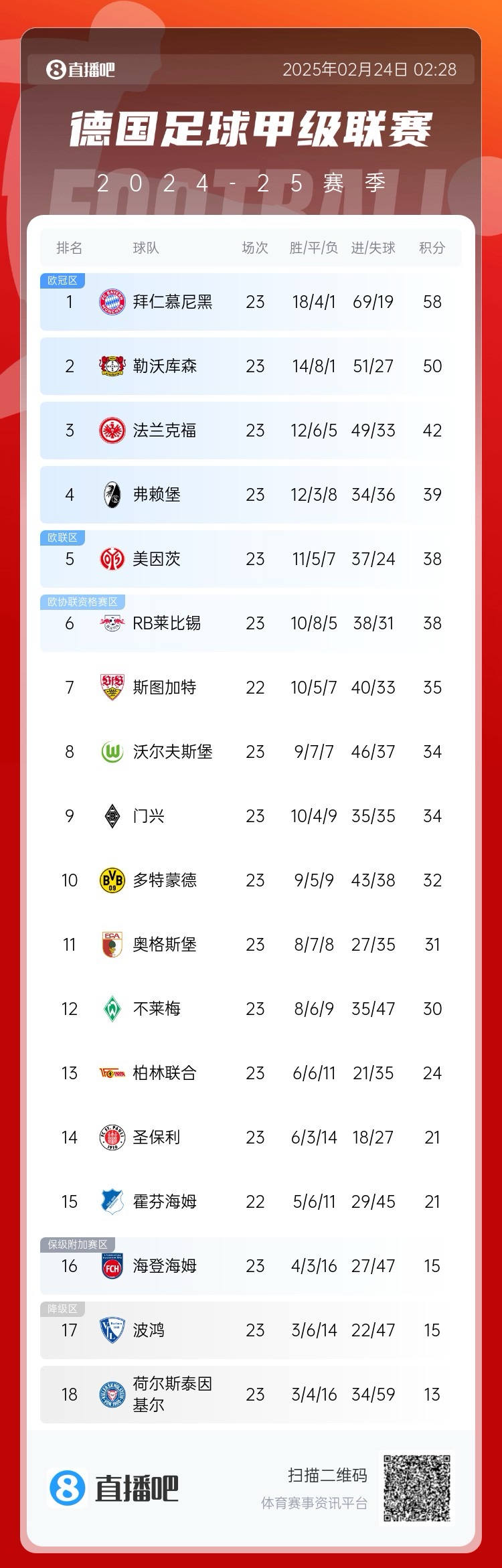  德甲積分榜：拜仁8分優(yōu)勢領(lǐng)跑！近9輪豪取8勝1平