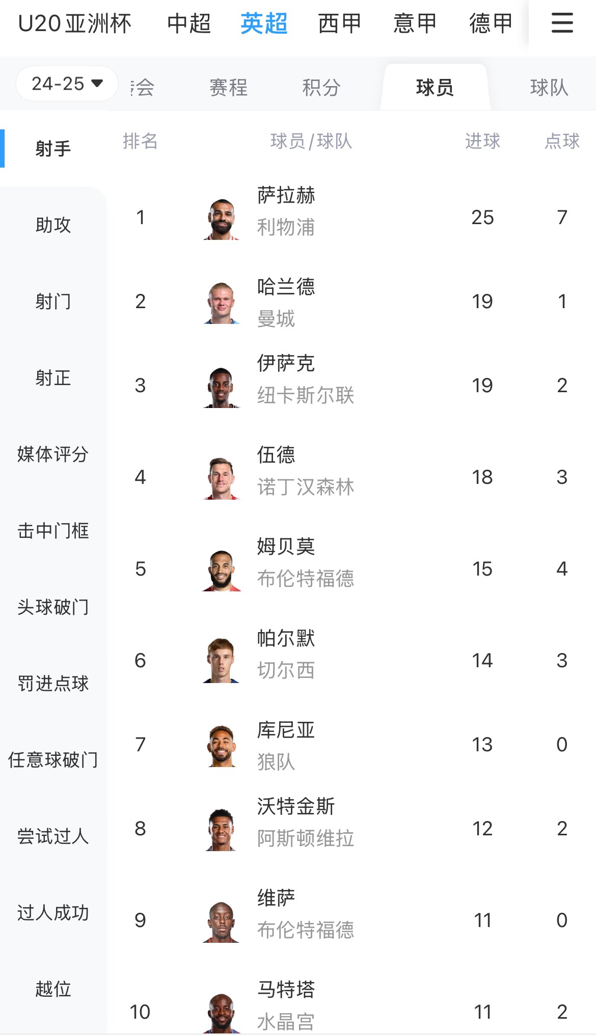  一度落后6球！英超射手榜：薩拉赫25球領(lǐng)跑，哈蘭德、伊薩克19球