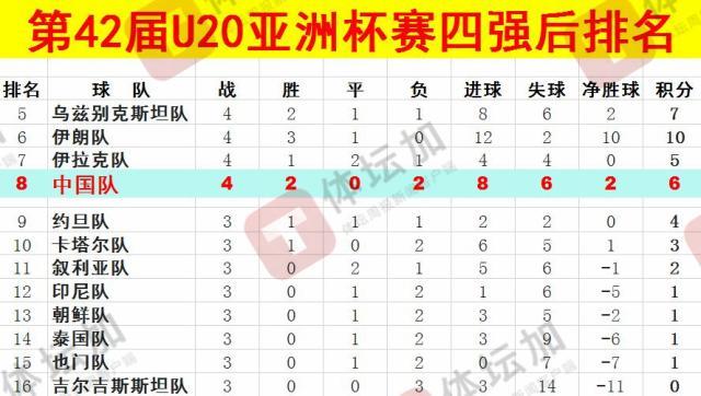  體壇：U20國青最終排名本屆U20亞洲杯第八，比上一屆下降一位