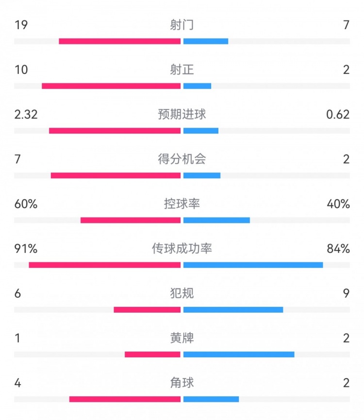  切爾西4-0圣徒數(shù)據(jù)：射門19-7，射正10-2，得分機(jī)會(huì)7-2