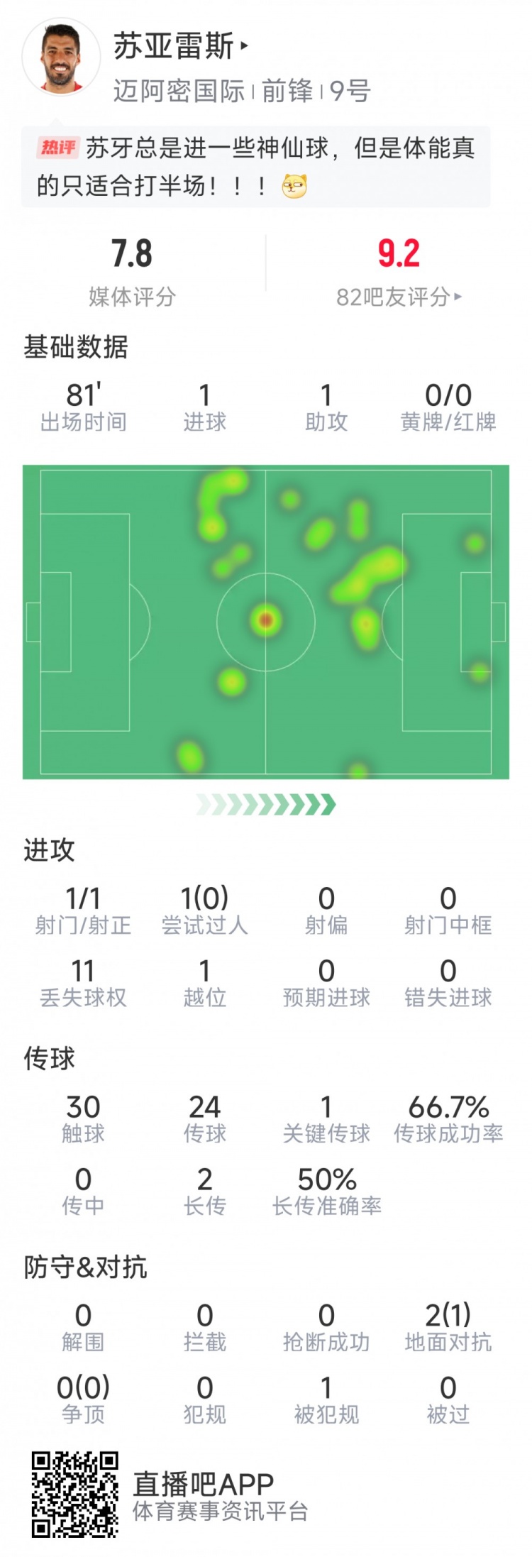  蘇亞雷斯本場數(shù)據(jù)：1進球+1助攻，1次關鍵傳球，評分7.8分