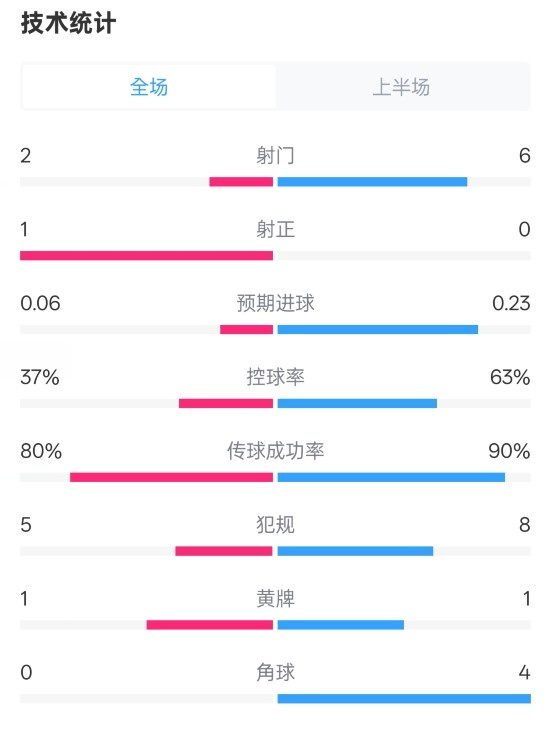  森林半場(chǎng)0-0阿森納數(shù)據(jù)：射門2-6，射正1-0，控球率37%-63%