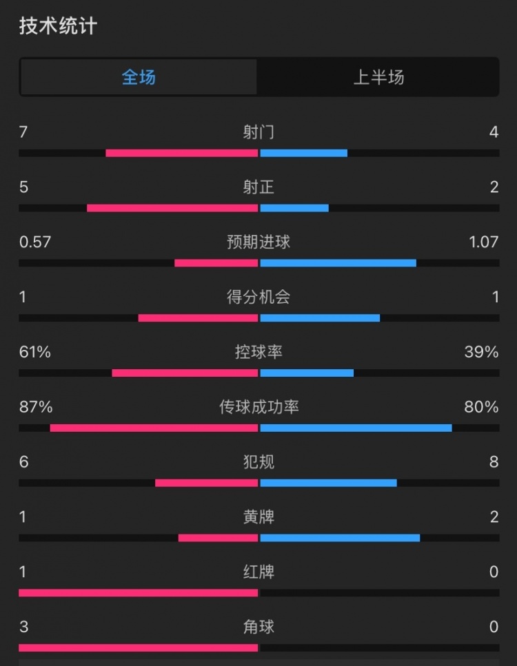  曼聯(lián)vs伊鎮(zhèn)半場(chǎng)數(shù)據(jù)：射門7-4，射正5-2，控球率61%-39%，角球3-0