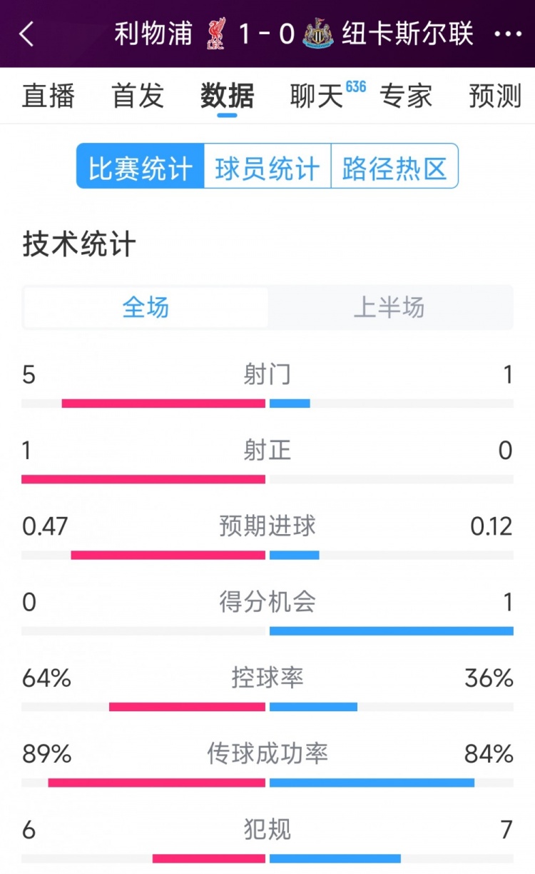  利物浦vs紐卡半場(chǎng)數(shù)據(jù)：射門(mén)5-1，射正1-0，得分機(jī)會(huì)0-1