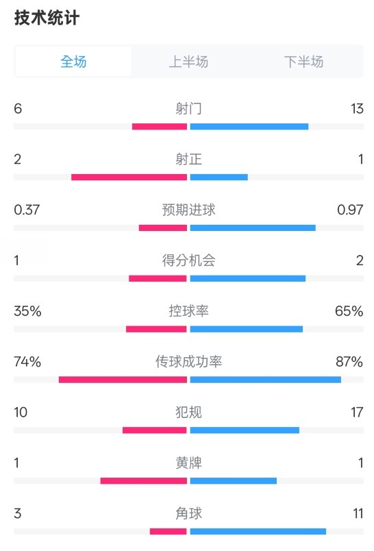  森林0-0阿森納全場(chǎng)數(shù)據(jù)：射門6-13，射正2-1，控球率35%-65%