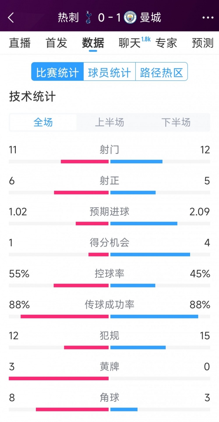 曼城1-0熱刺全場(chǎng)數(shù)據(jù)：射門12-11，射正5-6，得分機(jī)會(huì)4-2