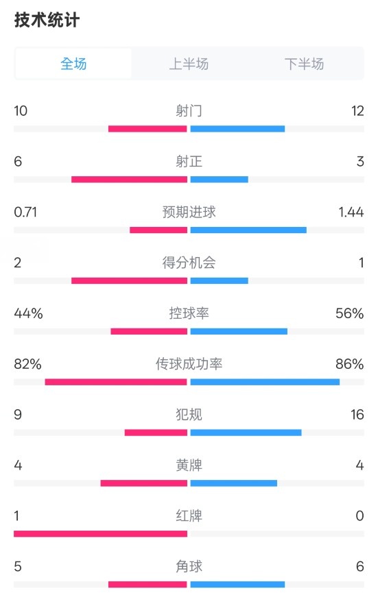  曼聯(lián)3-2伊鎮(zhèn)數(shù)據(jù)：射門10-12，射正6-3，控球率44%-56%，紅牌1-0