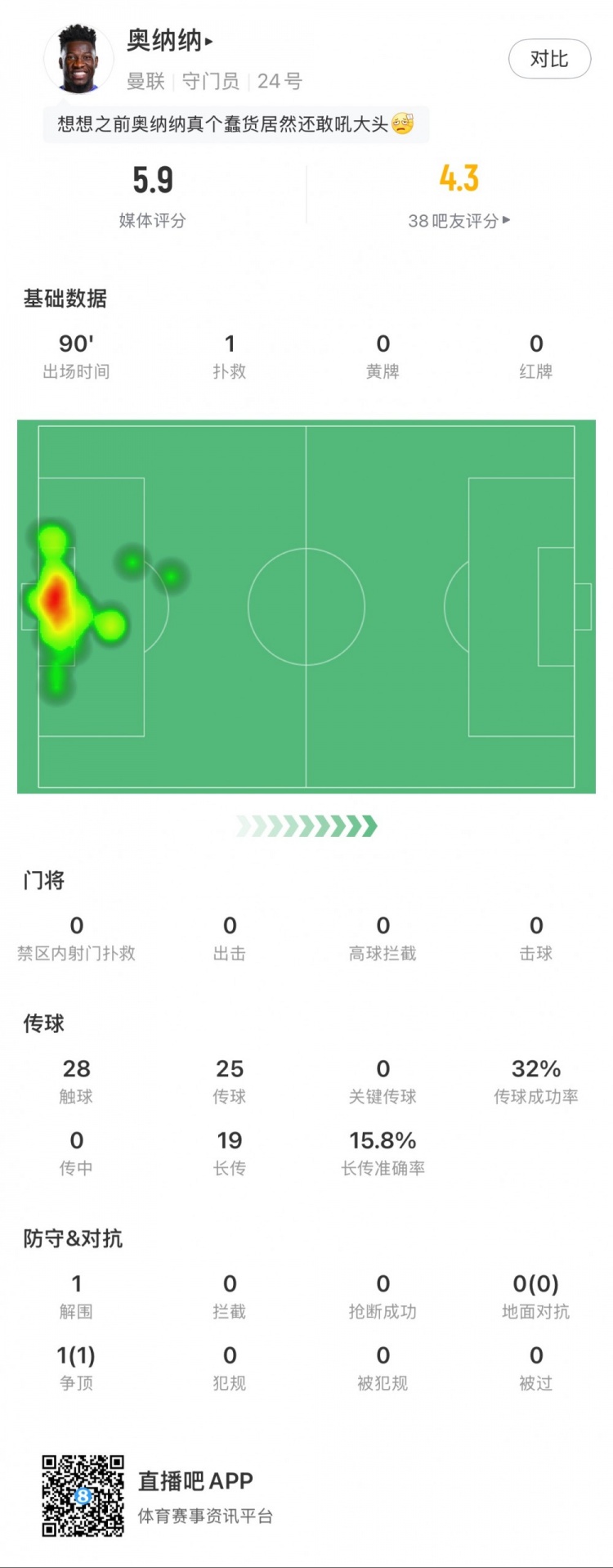 奧納納本場數(shù)據(jù)：1次撲救，19次長傳3次成功，只獲評5.9分