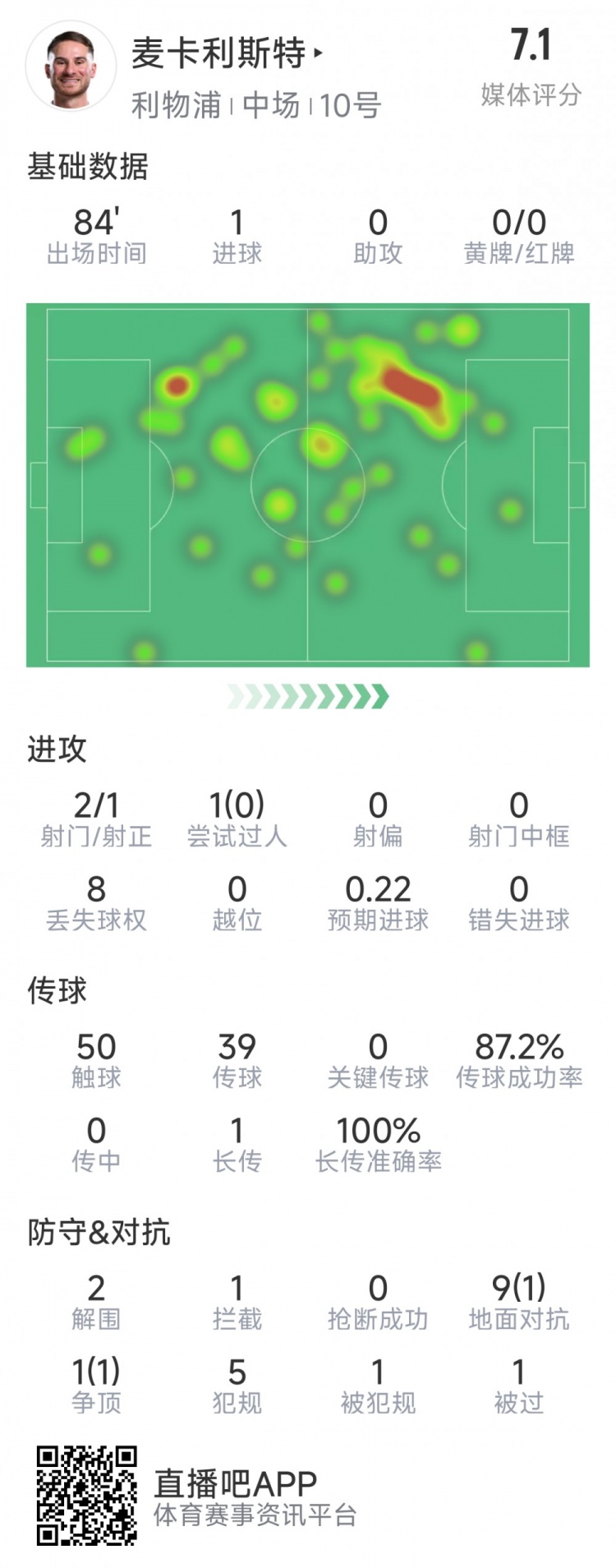  麥卡利斯特本場數(shù)據(jù)：1粒進球，2射1正，2次解圍