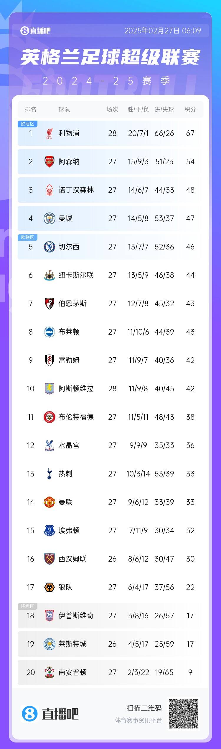  英超積分榜：利物浦先賽13分領(lǐng)跑 阿森納第2、森林第3、曼城第4