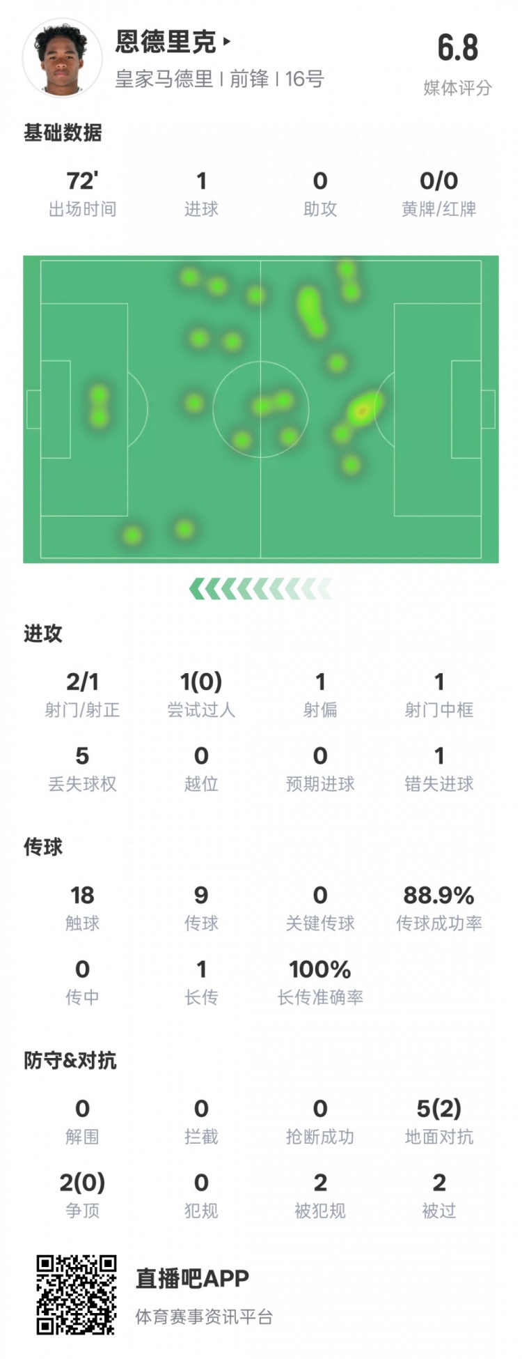  恩德里克本場數(shù)據(jù)：1進(jìn)球1中框1錯(cuò)失進(jìn)球機(jī)會(huì)，評(píng)分6.8