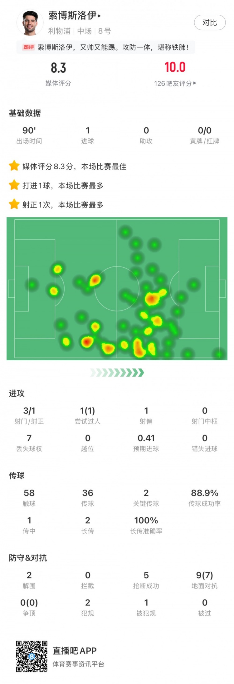  索博斯洛伊本場1粒進(jìn)球，2次關(guān)鍵傳球，5次搶斷，9次對抗贏7次
