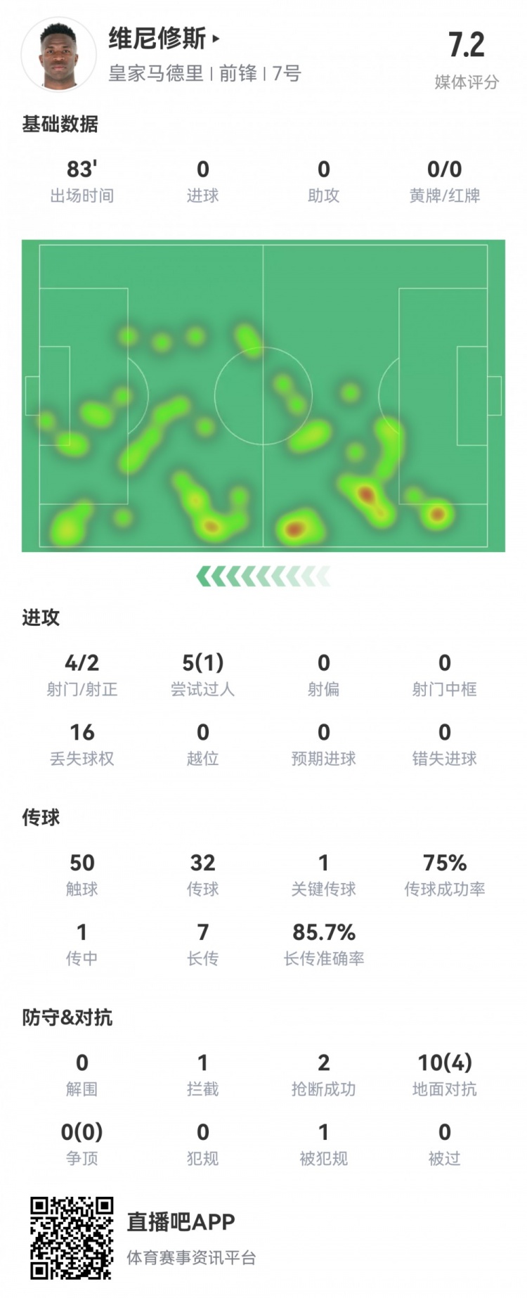  維尼修斯數(shù)據(jù)：4射2正1過人，1次關(guān)鍵傳球，6次成功長(zhǎng)傳，評(píng)分7.2