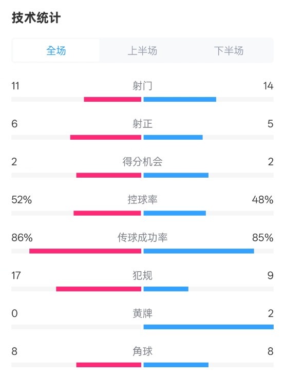  皇社0-1皇馬數(shù)據(jù)：射門11-14，射正6-5，控球率52%-48%，犯規(guī)17-9