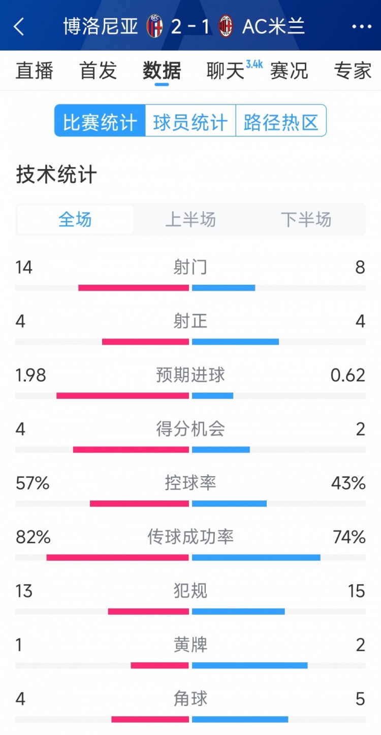  AC米蘭1-2博洛尼亞全場數(shù)據(jù)：射門8-14，射正4-4，得分機會2-4