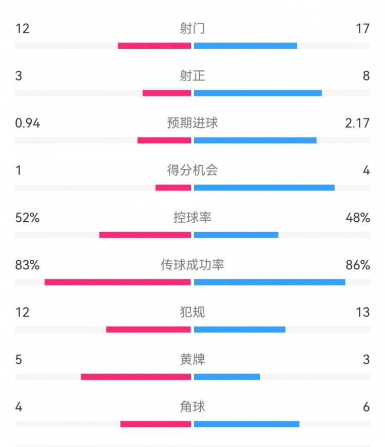  拜仁3-1斯圖加特?cái)?shù)據(jù)：射門(mén)17-13，射正8-3，得分機(jī)會(huì)4-1