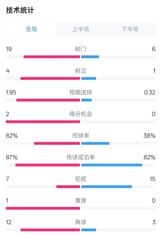  那不勒斯1-1國(guó)米數(shù)據(jù)：射門(mén)19-6，射正4-1，控球率62%-38%