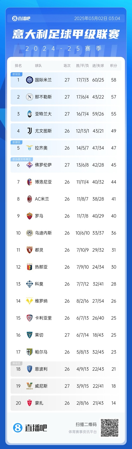  意甲積分榜：天王山戰(zhàn)平，國(guó)米仍1分領(lǐng)先那不勒斯，亞特蘭大第三