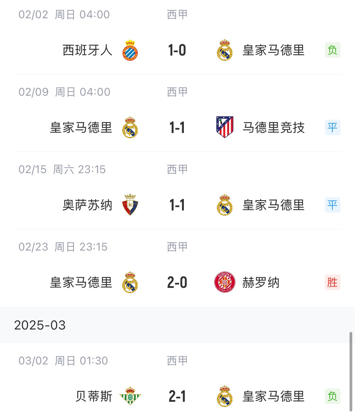  低迷！皇馬一度4分領(lǐng)跑西甲，如今五輪僅1勝&先賽與巴薩同分
