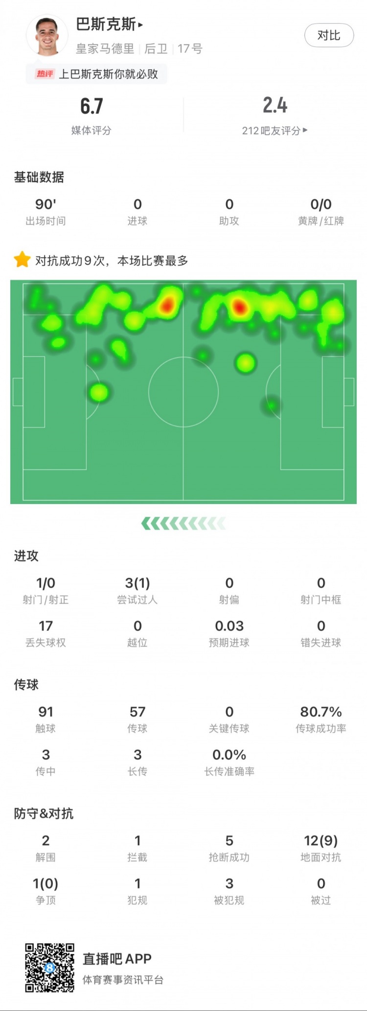  巴斯克斯本場數(shù)據(jù)：9次贏得對(duì)抗全場最多，5次搶斷，2次解圍