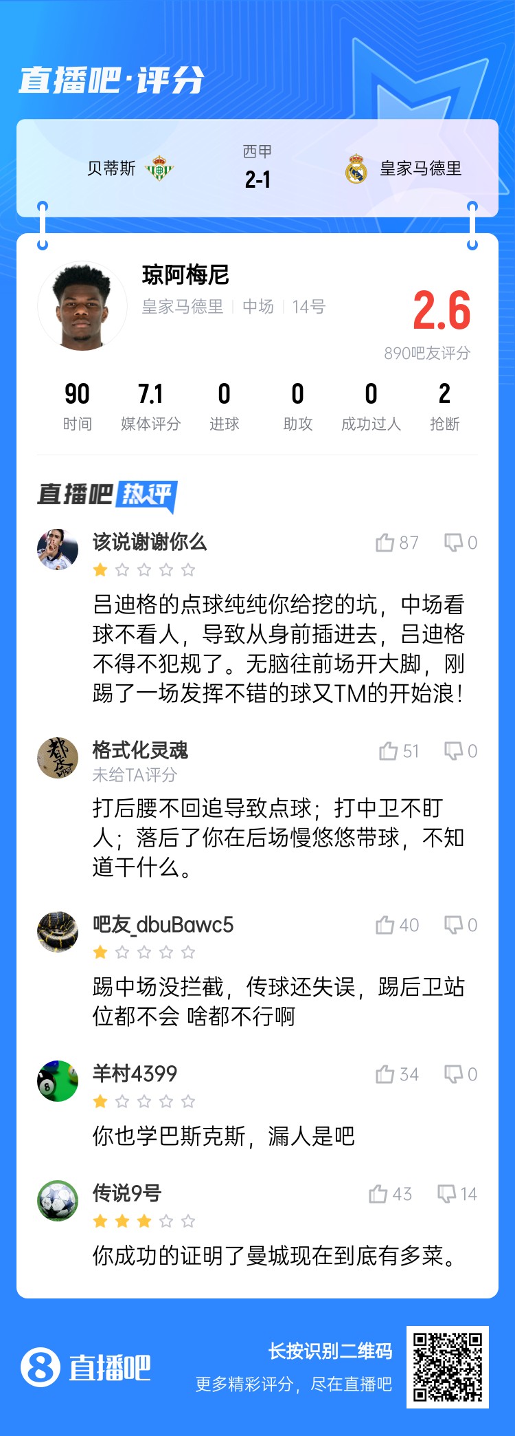  全隊最坑？吧友給瓊阿梅尼打2.6分：踢中場沒攔截 踢后衛(wèi)沒站位