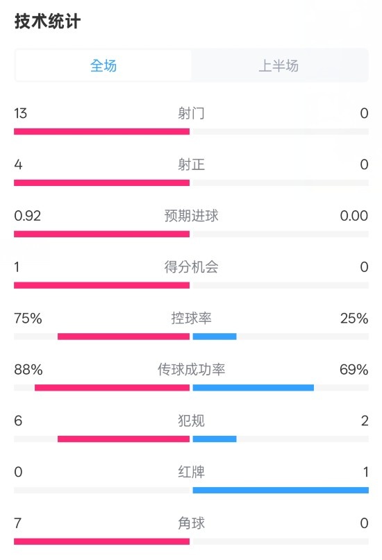  巴薩半場2-0皇社數(shù)據(jù)：射門13-0，射正4-0，控球75%-25%，紅牌0-1