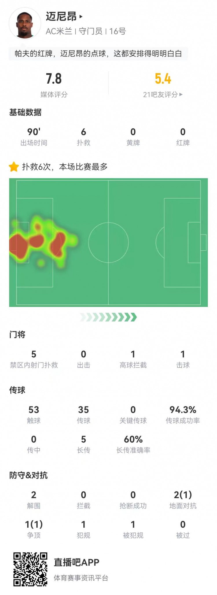  邁尼昂本場6撲救+1送點，5長傳3成功+2解圍 獲評7.8分全隊最高
