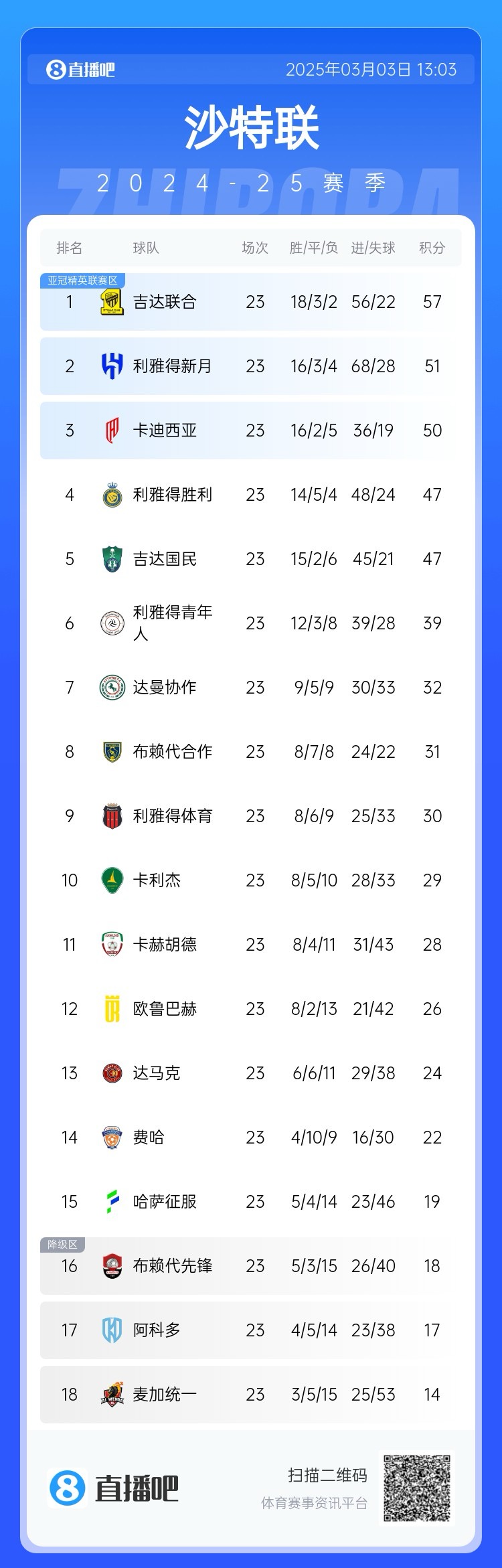  沙特聯(lián)積分榜：吉達聯(lián)合領(lǐng)跑，勝利遭卡迪西亞超越&距榜首10分
