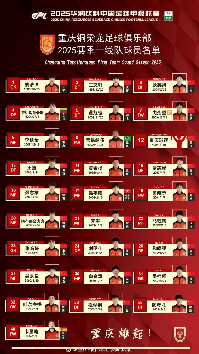  重慶銅梁龍2025賽季一線隊(duì)名單：平均23.7歲，重慶球員占比29.6%