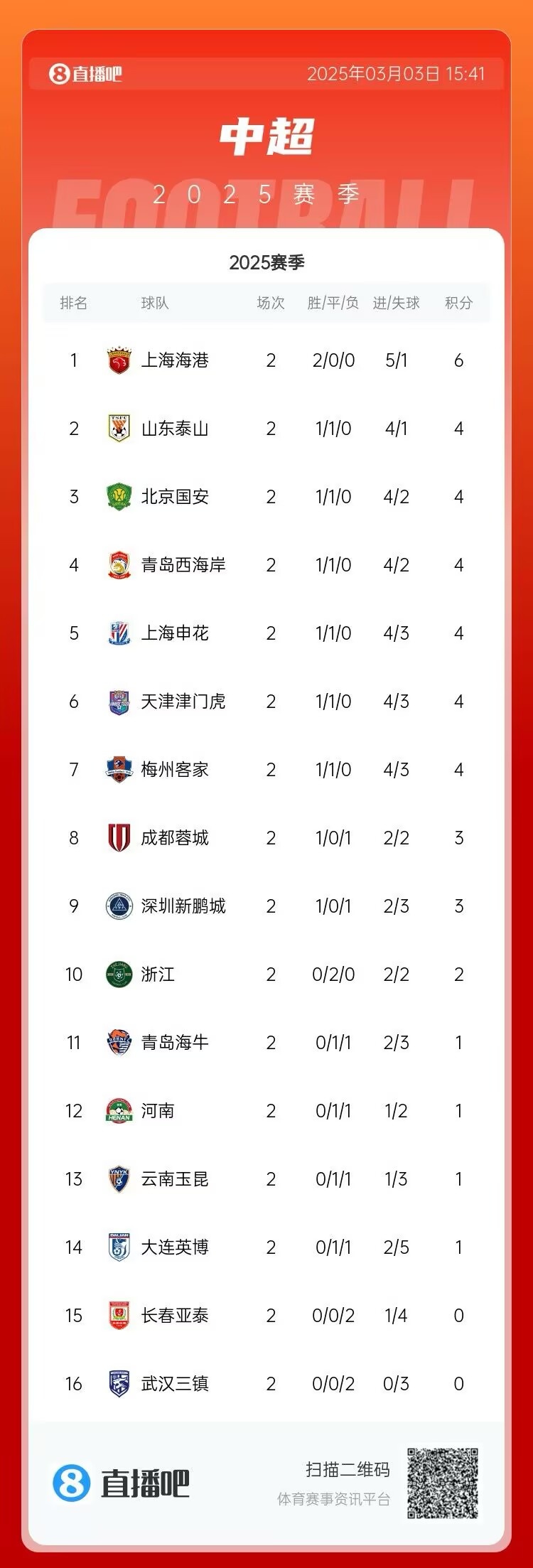  中超第二輪積分榜：海港兩戰(zhàn)全勝居首 三鎮(zhèn)、亞泰0分墊底