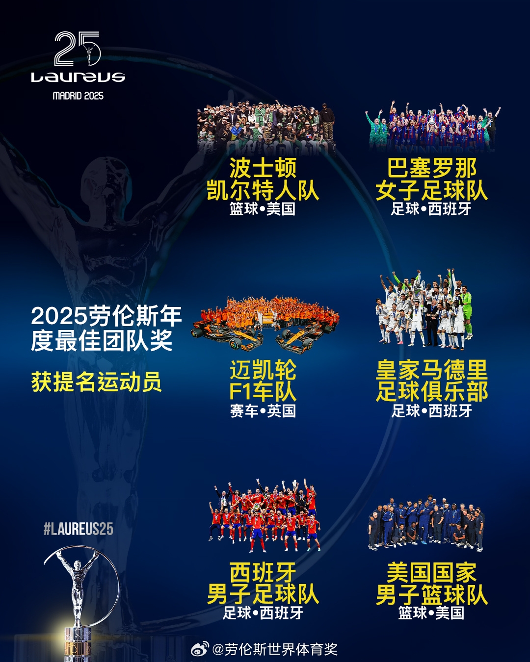  勞倫斯年度最佳團(tuán)隊(duì)提名：皇馬、西班牙國家隊(duì)、美國男籃入圍