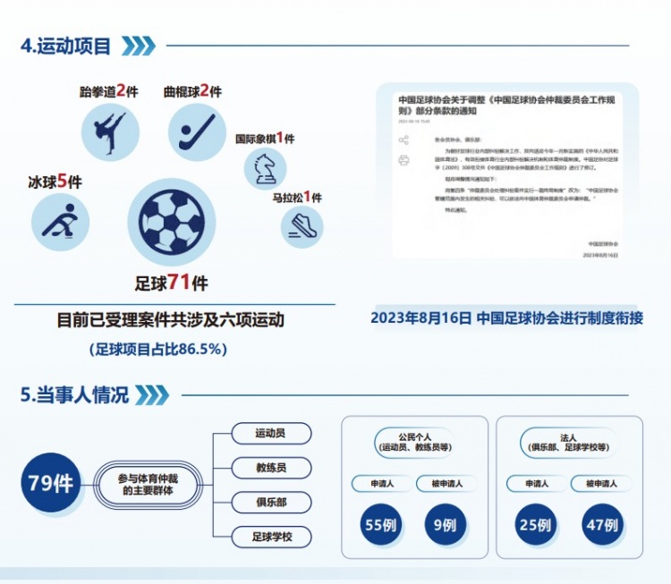  中國體育仲裁委員會公布年度報告，足球項目案件71件占比86.5%