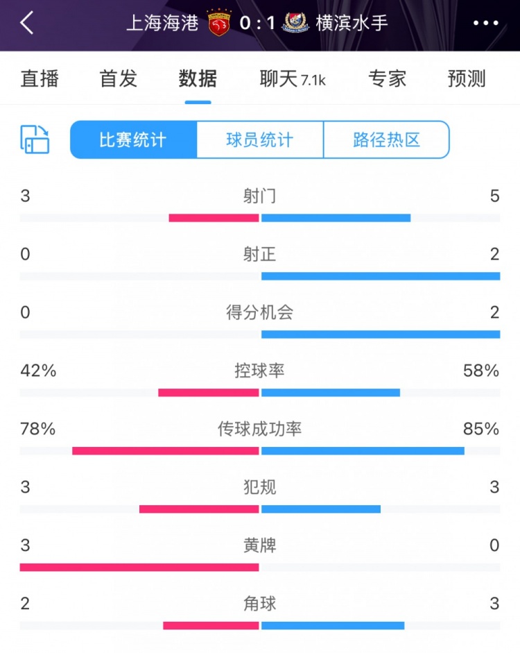  半場數(shù)據(jù)：海港全面落后橫濱 射門3比5、射正0比2