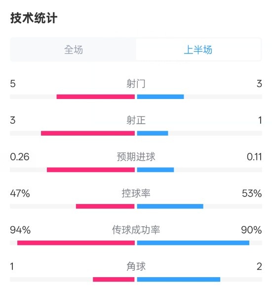  皇馬半場1-1馬競數(shù)據(jù)：射門5-3，射正3-1，控球率47%-53%