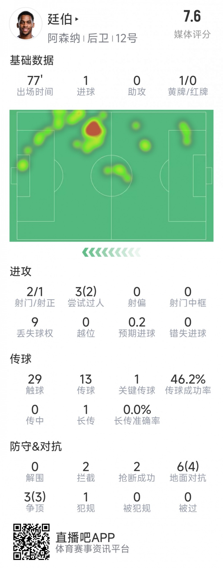  廷伯本場數(shù)據(jù)：1粒進球，2次射門，2攔截，2搶斷，9對抗7成功