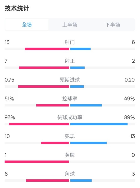 占優(yōu)！皇馬2-1馬競?cè)珗鰯?shù)據(jù)：射門13-6，射正7-2，控球率51%-49%