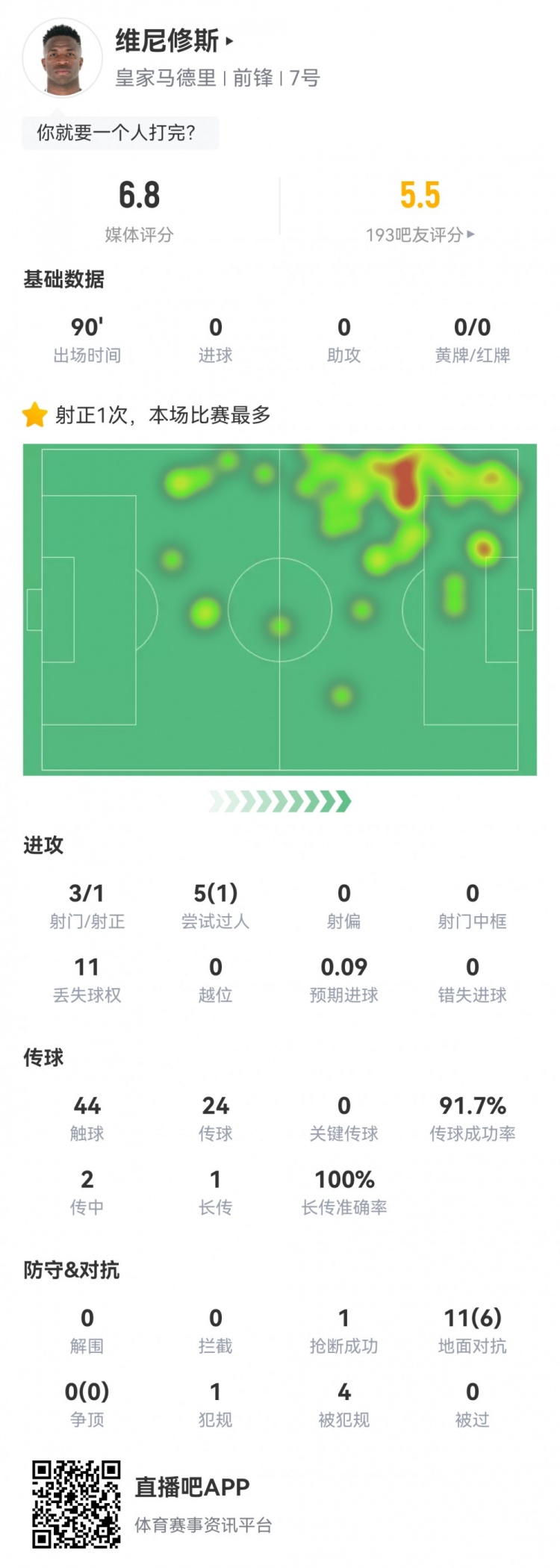  維尼修斯數(shù)據(jù)：3射1正1過人，4次被犯規(guī)，11次丟失球權(quán)，評分6.8