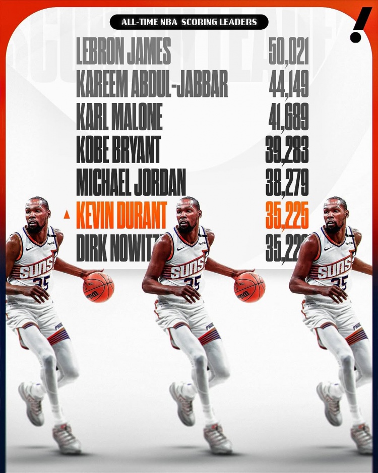  這個(gè)榜單也有我！杜蘭特生涯總得分超諾維茨基 上升至NBA歷史第六