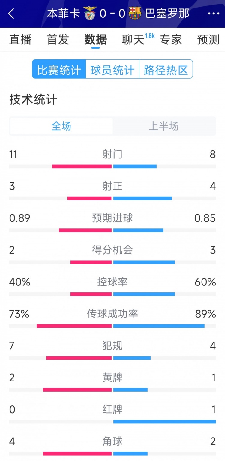  十人作戰(zhàn)，巴薩vs本菲卡半場數(shù)據(jù)：射門8-11，射正4-3