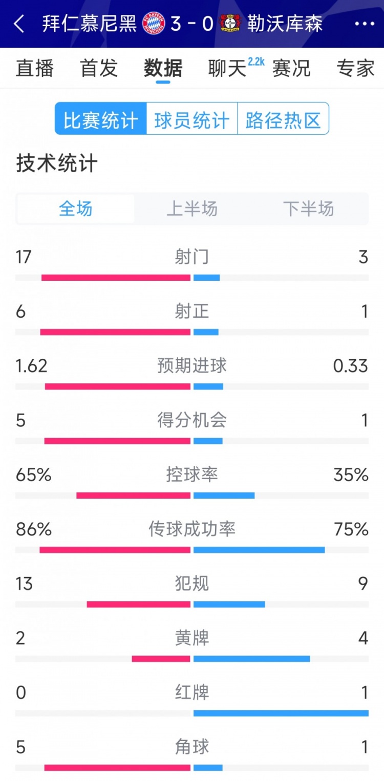  碾壓！拜仁3-0勒沃庫森全場數(shù)據(jù)：射門17-3，射正6-1